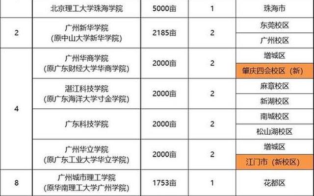 广东民办大学本科排名