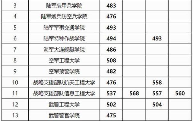 军校录取分数线2023二本