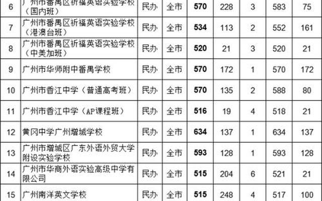 广州市前八所高中排名