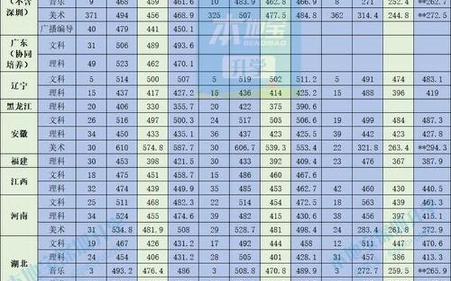 广州二本大学录取分数线2022