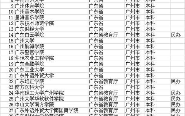 广东省有什么好大学