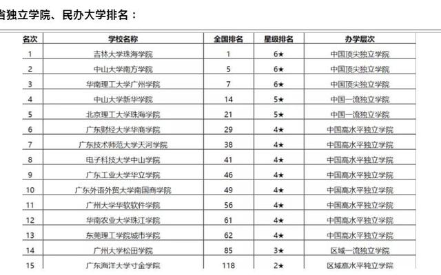 广东省大学排行榜2021