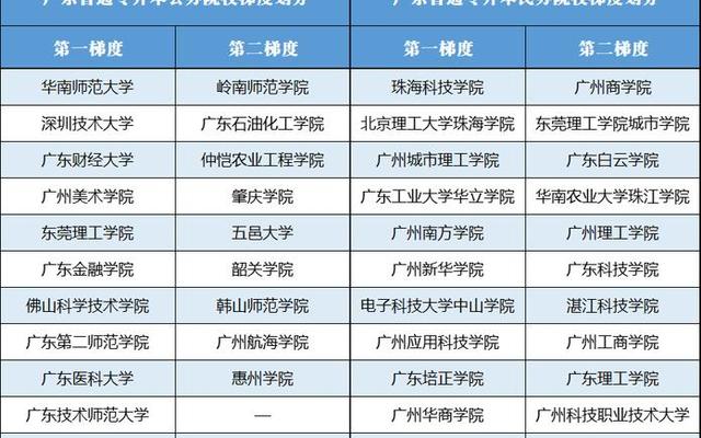 广东民办大学学费排名