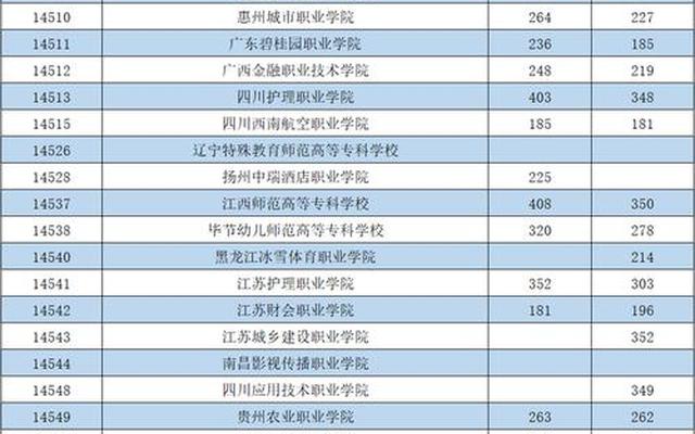 广西大专排名前十的学校公办分数线