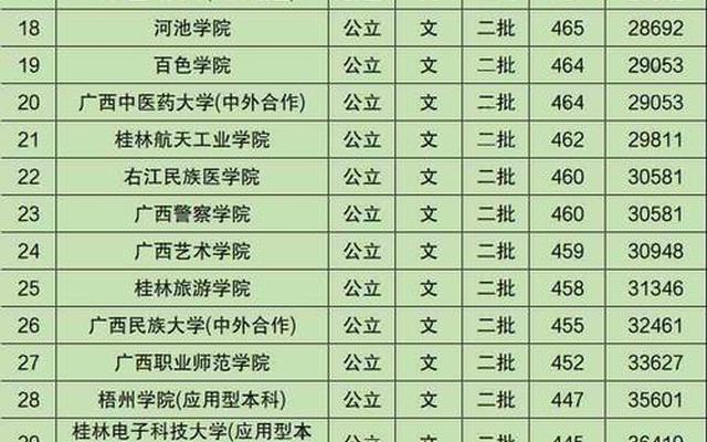 广西最低分的二本大学