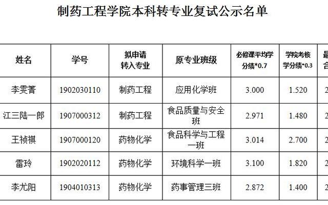 广东药科大学2023转专业