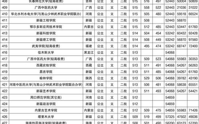 广州二本大学录取分数线2021