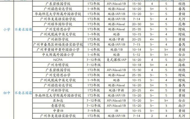 广州排名前十的国际学校