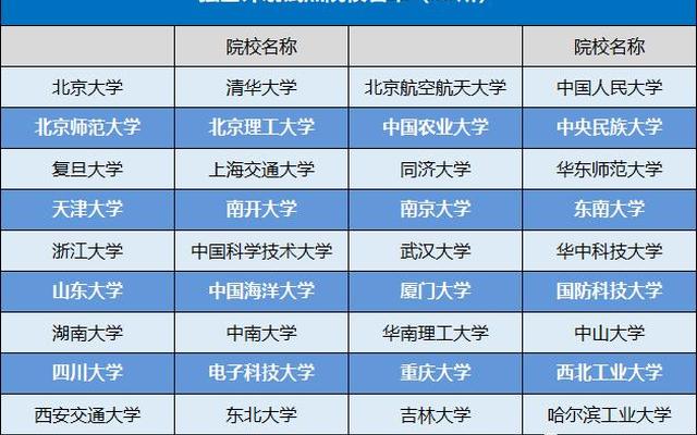 有强基计划的36所大学