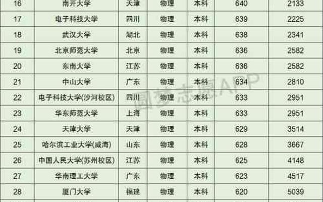 一本分数线最低的大学 一本分数线最低的大学