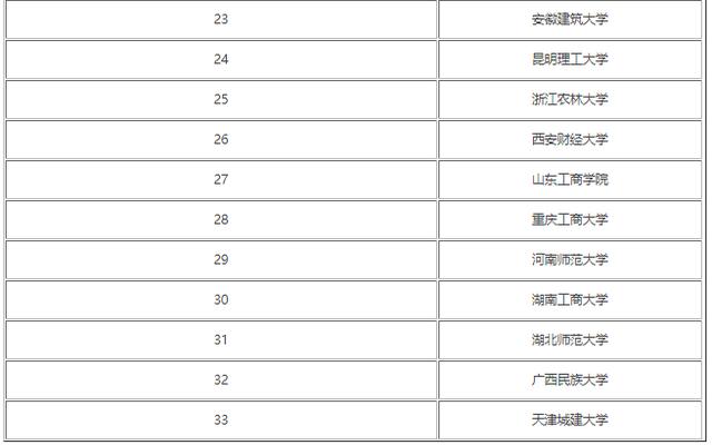 城市规划专业世界大学排名