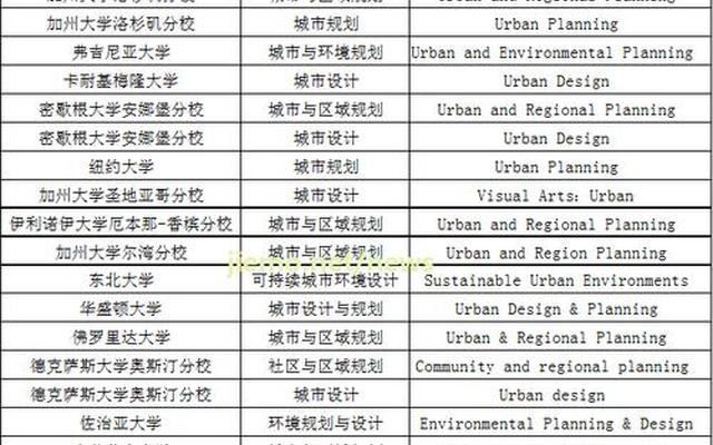 英国城市规划专业最好的大学