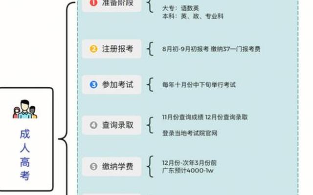 成人参加统招高考怎么报名