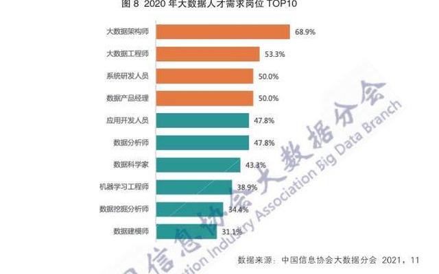 大数据人才需求分析