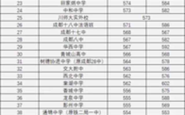 成都市重点公立初中排名