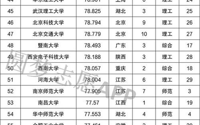 全国500所重点大学排名