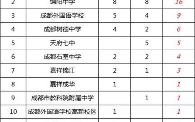成都七中在全国排第几
