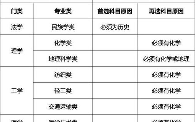 历史政治地理可选专业