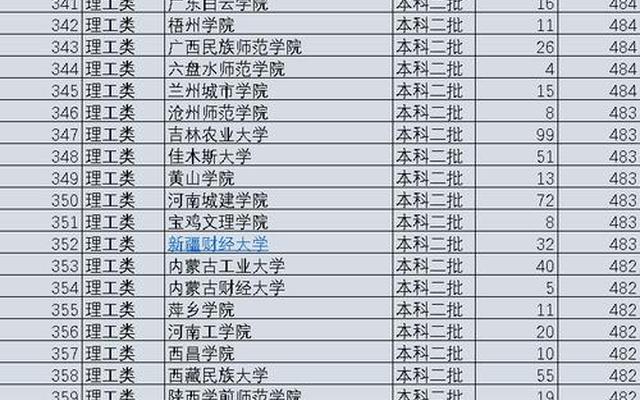 二本文科有哪些好学校分数线