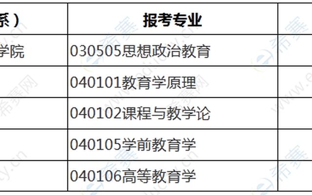 考研比较容易的师范类大学