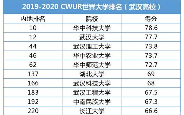 985大学武汉有几所