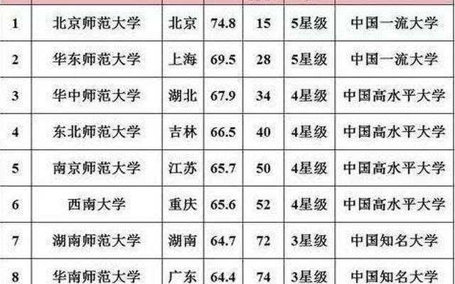 二本师范院校的排名