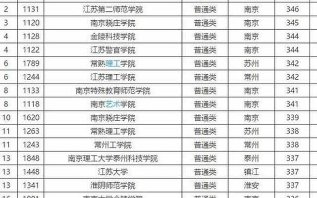江苏省比较好的二本大学有哪些