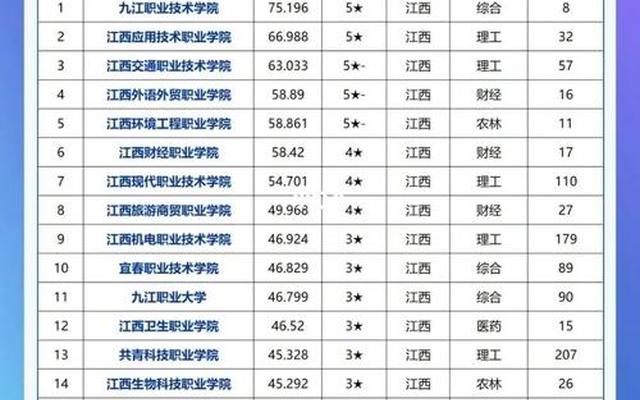 江西省专科学校排名,江西省高职专科学校排名