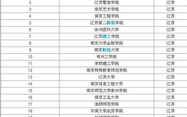 江苏含金量高的二本大学