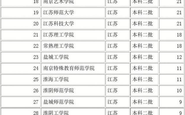 江苏省公办二本大学排行榜