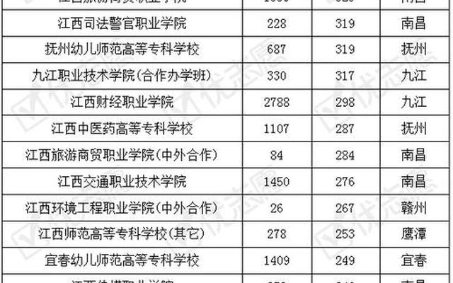 江西大专学校有哪些