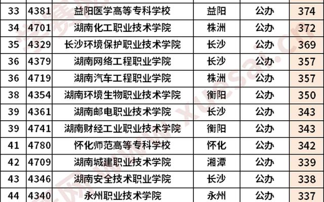 江西专科学校公办排名文科