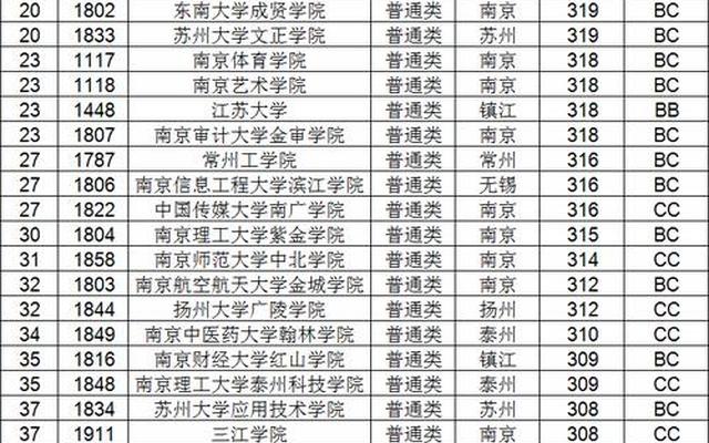 江苏有几所211大学分别是