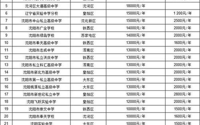 沈阳私立高中一年学费一般是多少左右