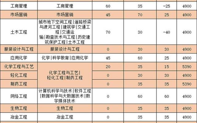 河北最好的大学排名榜;河北科技大学最好的专业排名