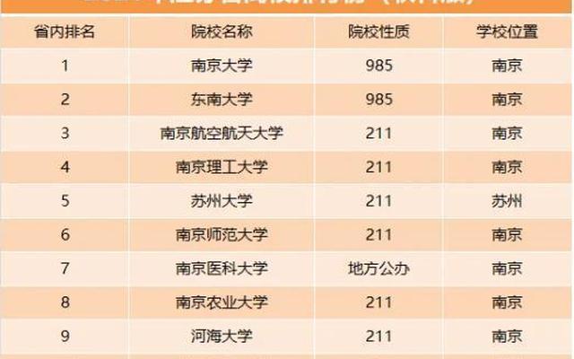 江苏的大学排名