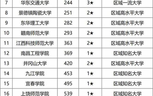 江西共大所有分校名单