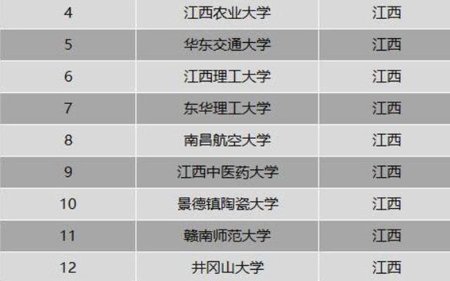 江西省属重点大学名单