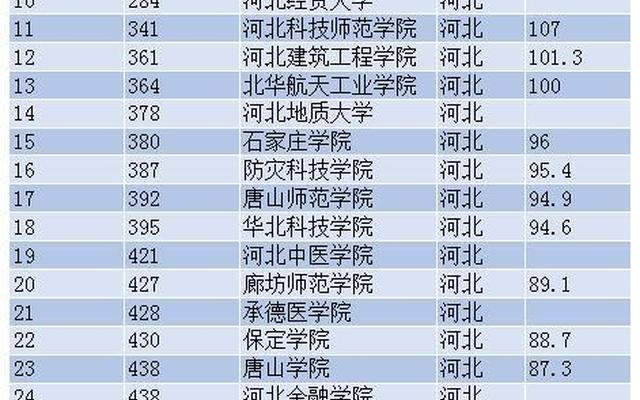 河北公办大学最新排名