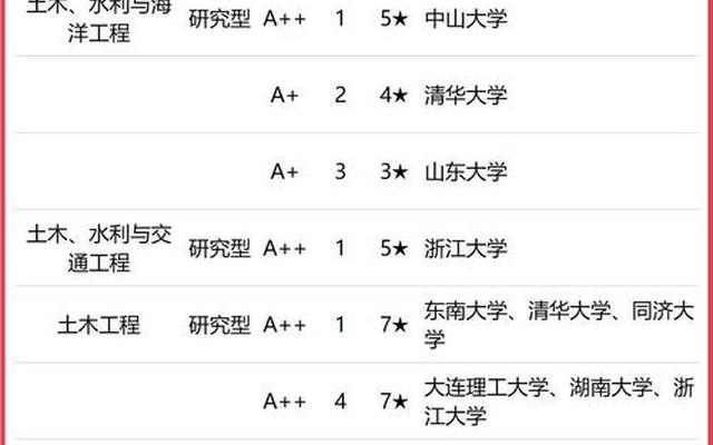 河南省内土木工程专业排名