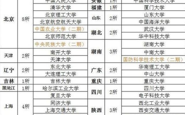 河南入选双一流大学