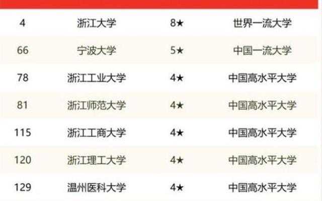 浙江大学全国最新排名第几位