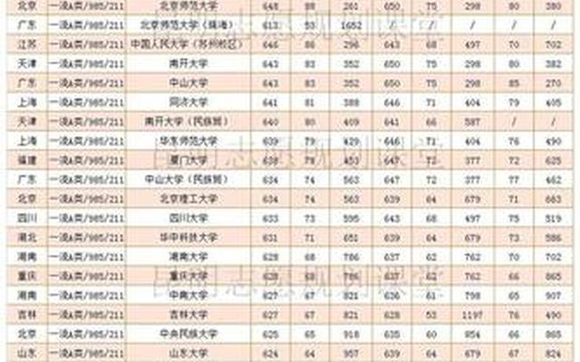 海南考上985要多少分(海南裸分多少能上985)