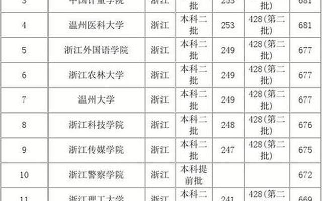 浙江大学排名分数线