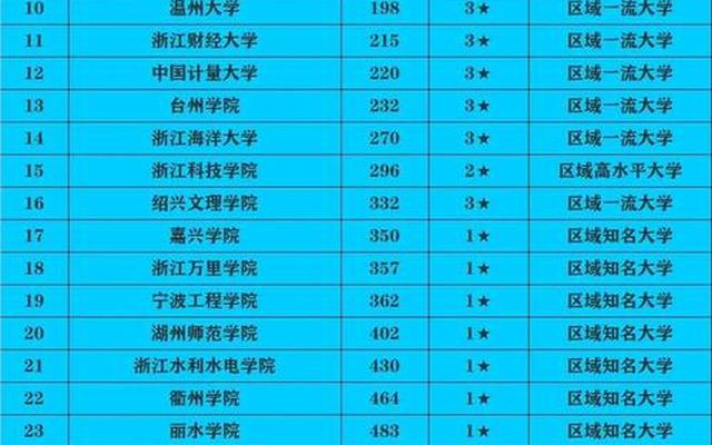 浙江大学历年排名