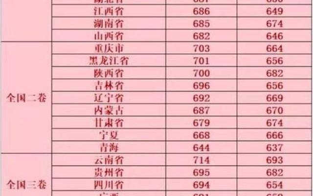 清华大学录取分数线多少分？、清华北大的录取分数线是多少