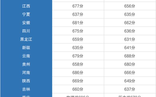 清华大学录取分数线一览表2021