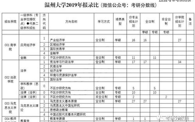 温州大学研究生院报录比