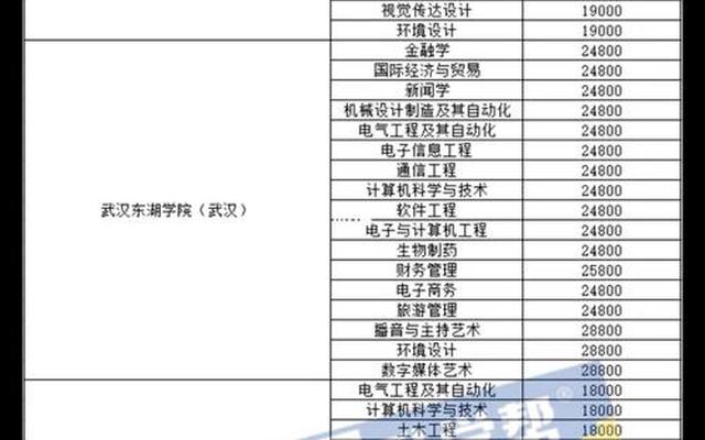 湖北民办本科学费一览表