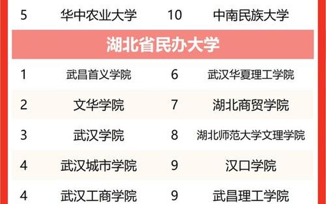 湖北省民办大学排名